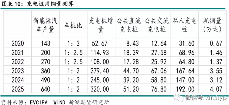 新能源汽車,充電樁,銅