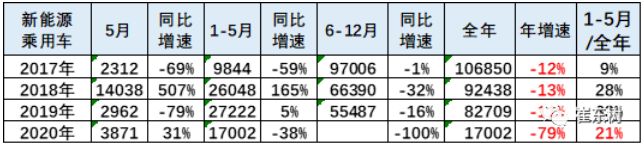 2020年新能源車上牌表現(xiàn) 2020年新能源車上牌表現(xiàn)