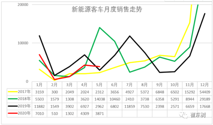 客車增長特征 客車增長特征