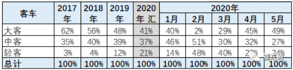 新能源客車產(chǎn)品特征 新能源客車產(chǎn)品特征