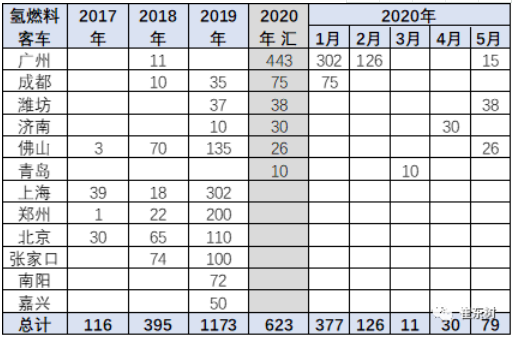 氫燃料客車降溫 氫燃料客車降溫