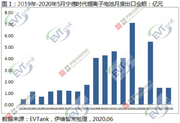 5月中國(guó)鋰離子電池出口額同比下降18.3% 但寧德時(shí)代同比增長(zhǎng)19.6%