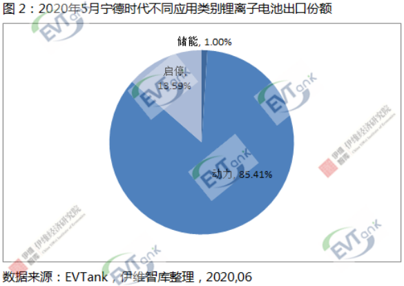 5月中國(guó)鋰離子電池出口額同比下降18.3% 但寧德時(shí)代同比增長(zhǎng)19.6%