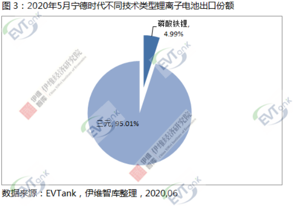 5月中國(guó)鋰離子電池出口額同比下降18.3% 但寧德時(shí)代同比增長(zhǎng)19.6%