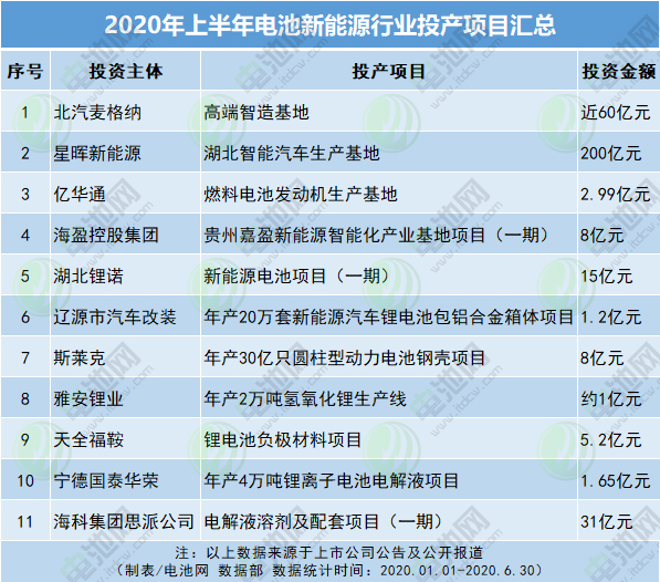 2020年上半年電池新能源行業(yè)投產(chǎn)項目匯總 2020年上半年電池新能源行業(yè)投產(chǎn)項目匯總