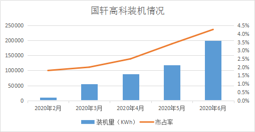 國軒高科市占率實現四連升 6月裝機增幅70%居前五企業首位