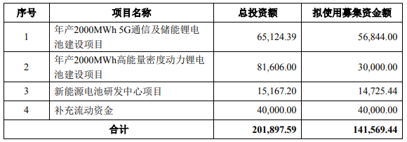 南都電源擬募資14.16億,投建2GWh儲(chǔ)能電池及2GWh動(dòng)力電池產(chǎn)線等