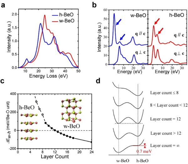 BeO兩種結(jié)構(gòu)EELS模擬與相變勢壘的第一性原理計算