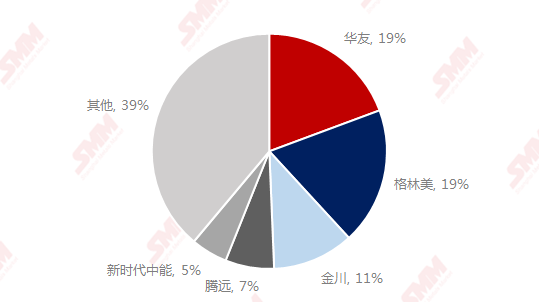 2020年H1中國氯化鈷TOP5生產商市占率