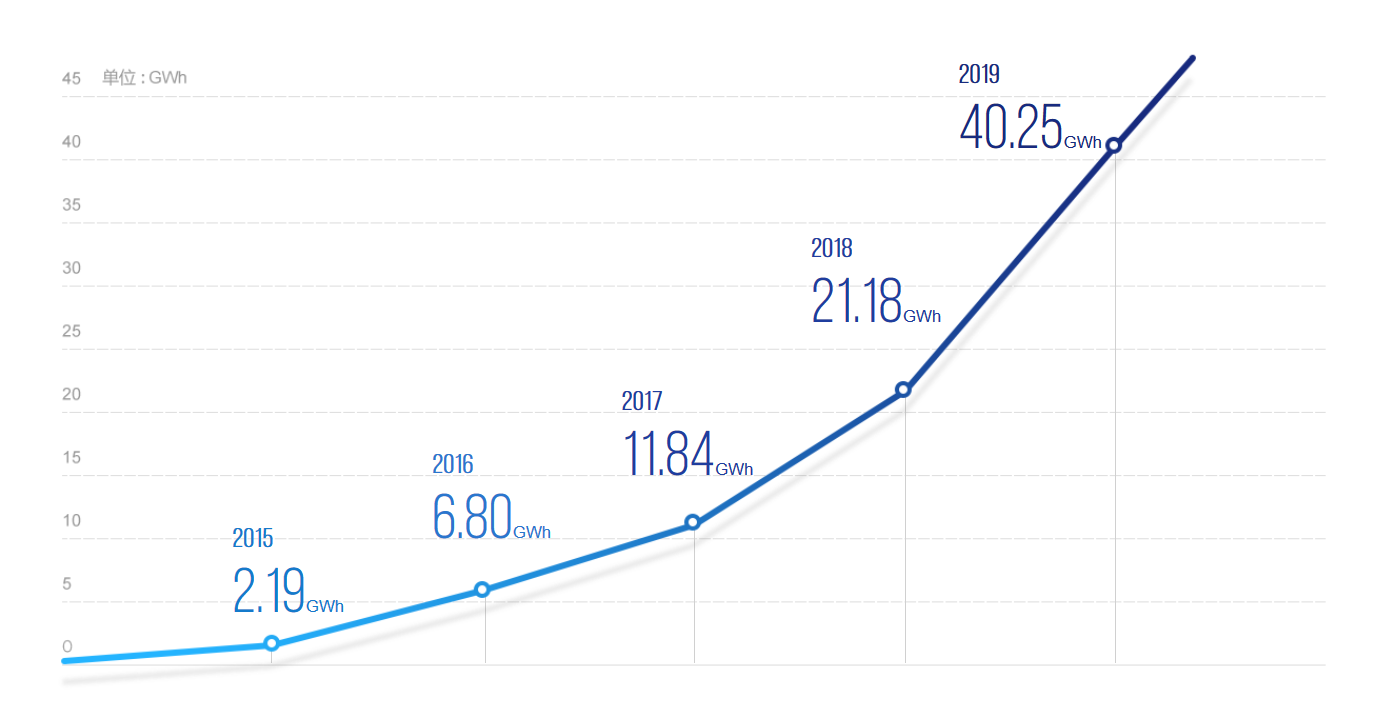 寧德時代近五年電池系統銷量情況