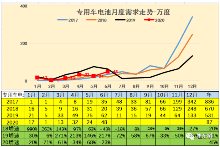 專用車用電需求 專用車用電需求