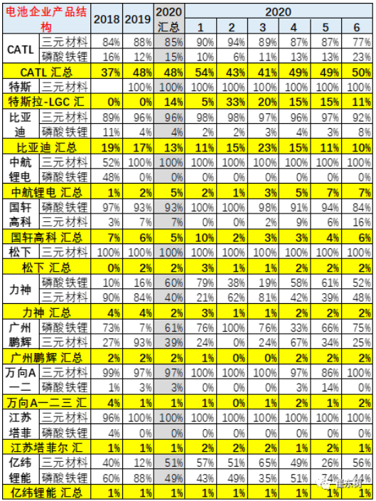 主力電池廠家產品結構 主力電池廠家產品結構