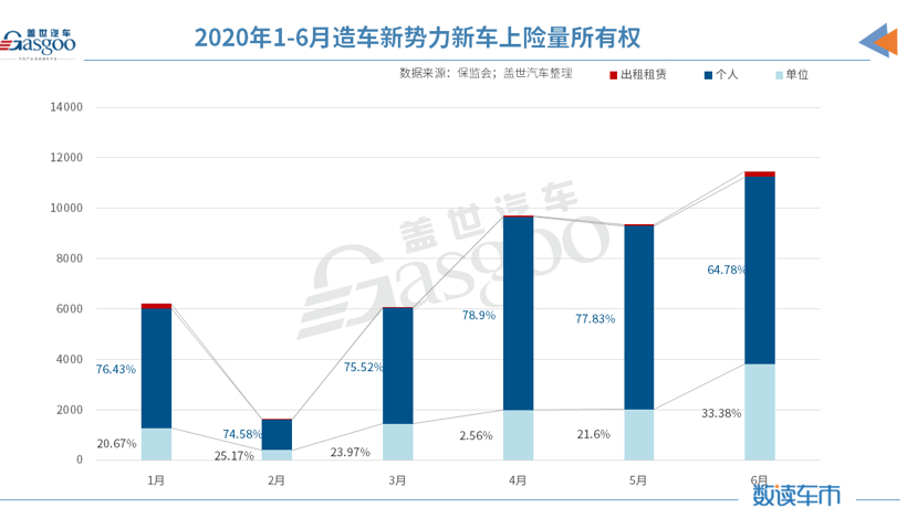 新車，威馬，2020上半年銷量,造車新勢力上險量