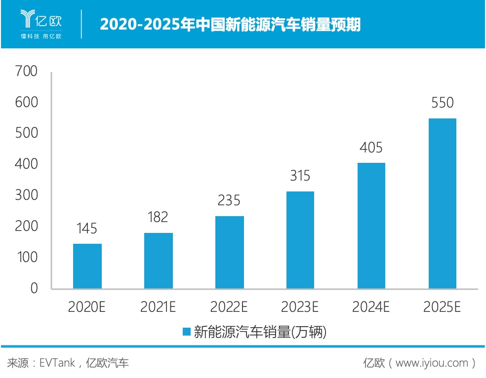 2020-2025中國新能源汽車銷量預(yù)期