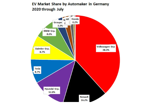 7月份每家汽車制造商電動(dòng)汽車在德國(guó)的市場(chǎng)份額