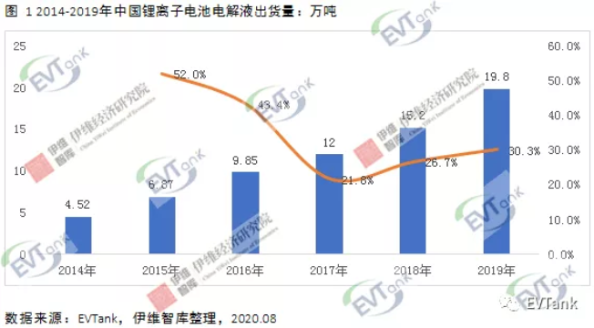 2019年中國電解液出貨量十五強出爐 6家企業出貨量逾萬噸