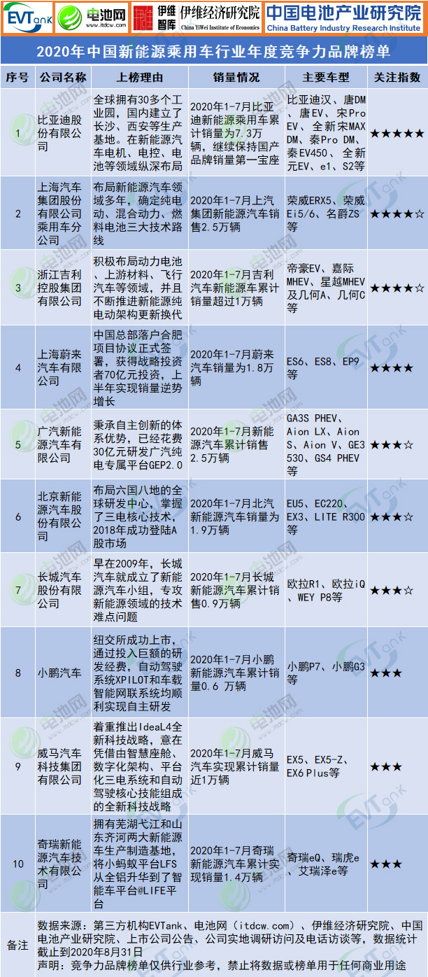 2020年中國新能源乘用車行業年度競爭力品牌榜單 2020年中國新能源乘用車行業年度競爭力品牌榜單