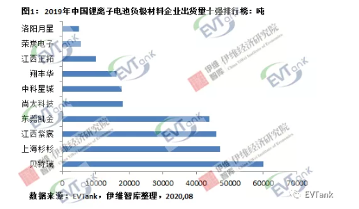 2019年中國(guó)鋰離子電池負(fù)極材料企業(yè)出貨量十強(qiáng)