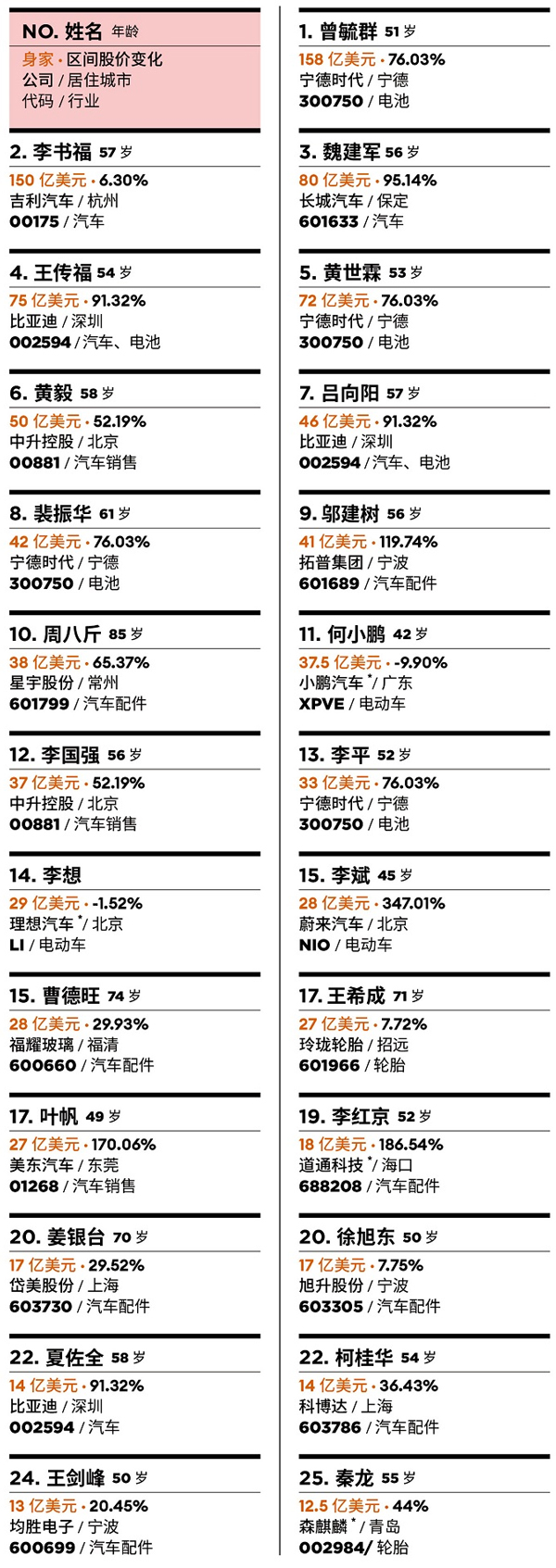 中國汽車富豪榜 中國汽車富豪榜