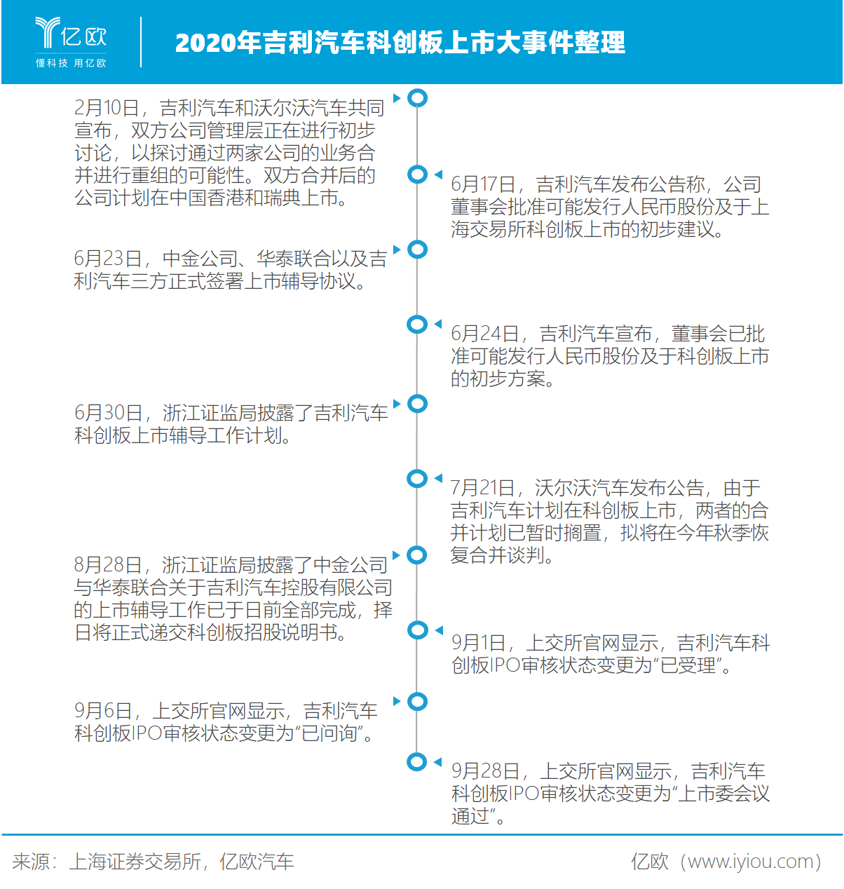 2020年吉利汽車科創板上市大事件整理 2020年吉利汽車科創板上市大事件整理