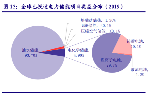 儲能“十四五”發展專題：能源領域的“下一站天后”