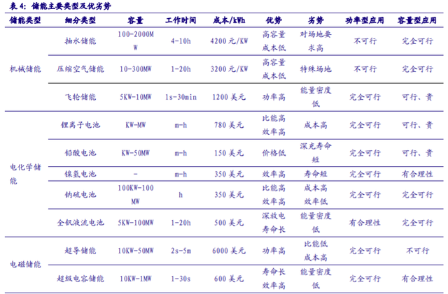 儲能“十四五”發展專題：能源領域的“下一站天后”