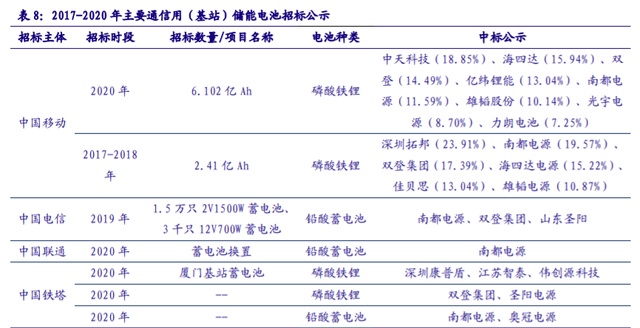 儲能“十四五”發展專題：能源領域的“下一站天后”