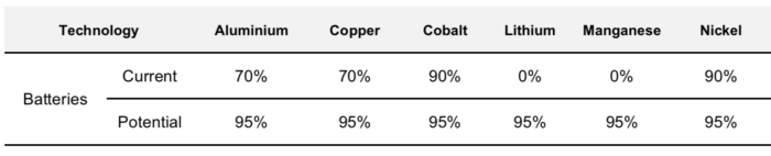 資料來源:悉尼科技大學可再生能源礦物質來源 資料來源:悉尼科技大學可再生能源礦物質來源