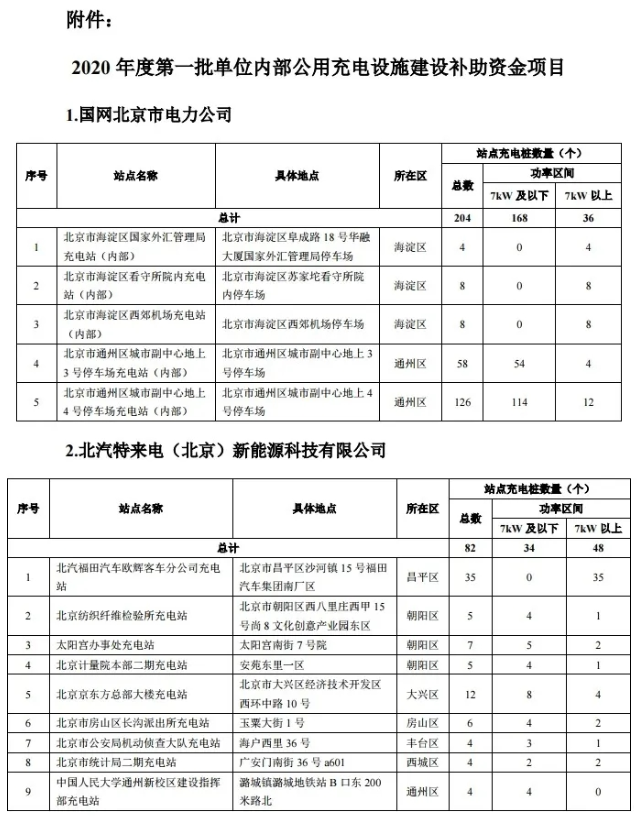 關于2020年度第一批北京市單位內部公用充電設施建設補助資金項目評審驗收結果的公告