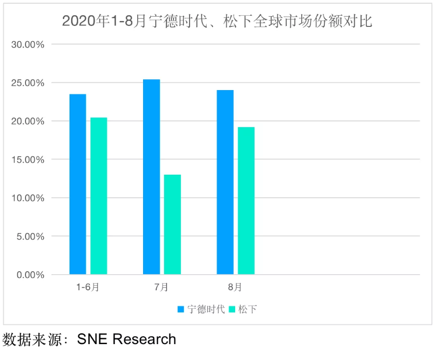 5500億的創(chuàng)業(yè)板一哥 坐上特斯拉“追韓逐日” 動力電池重返寧德“時代”