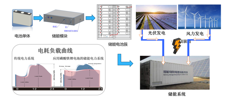 三迅新能源新技術破解制約鋰電池在新能源動力及儲能應用中四大瓶頸