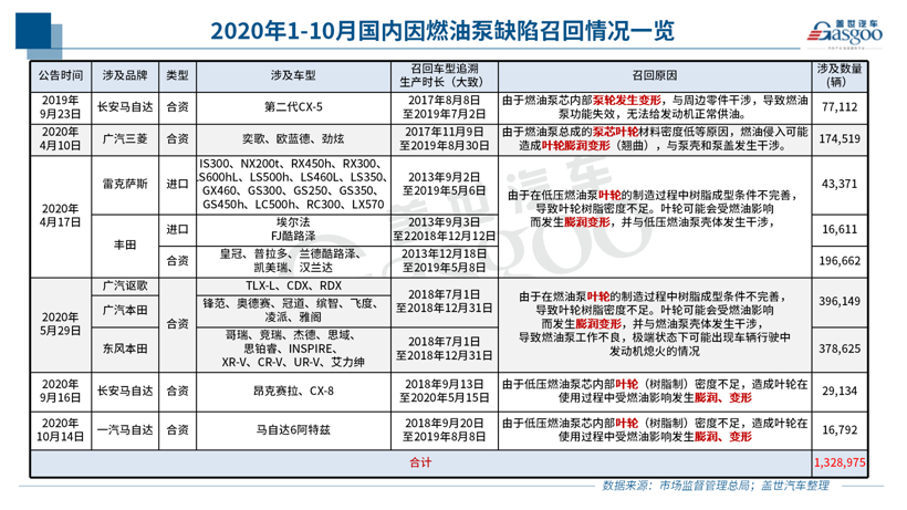 10月召回14.5萬輛：純電動車型扎堆 燃油泵或再致大規模召回