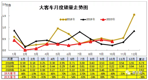 新能源車在大客車市場面臨突破的挑戰(zhàn) 占比達到98%以上
