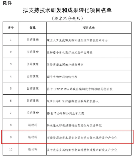 擬支持技術研發和成果轉化項目 擬支持技術研發和成果轉化項目