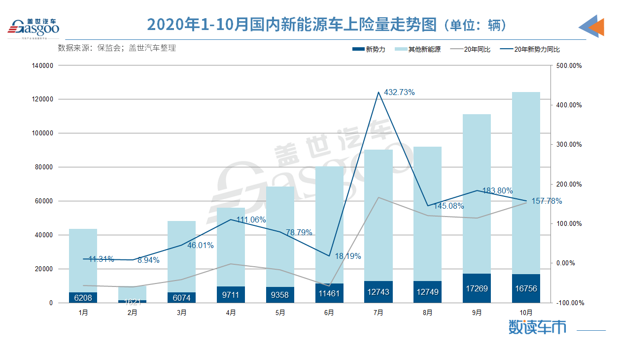造車新勢力1-10月上險量10.4萬輛 蔚來/理想/小鵬穩(wěn)居前三
