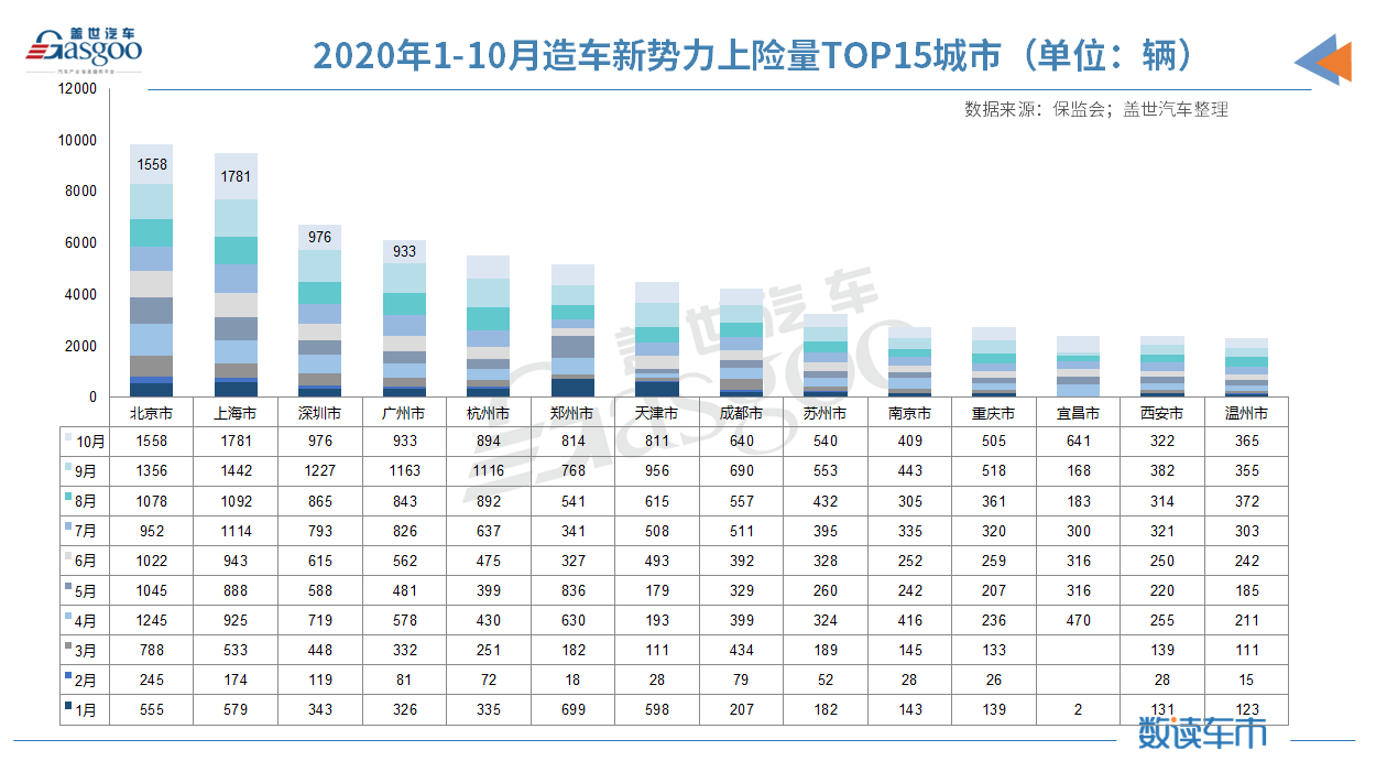 造車新勢力1-10月上險量10.4萬輛 蔚來/理想/小鵬穩(wěn)居前三