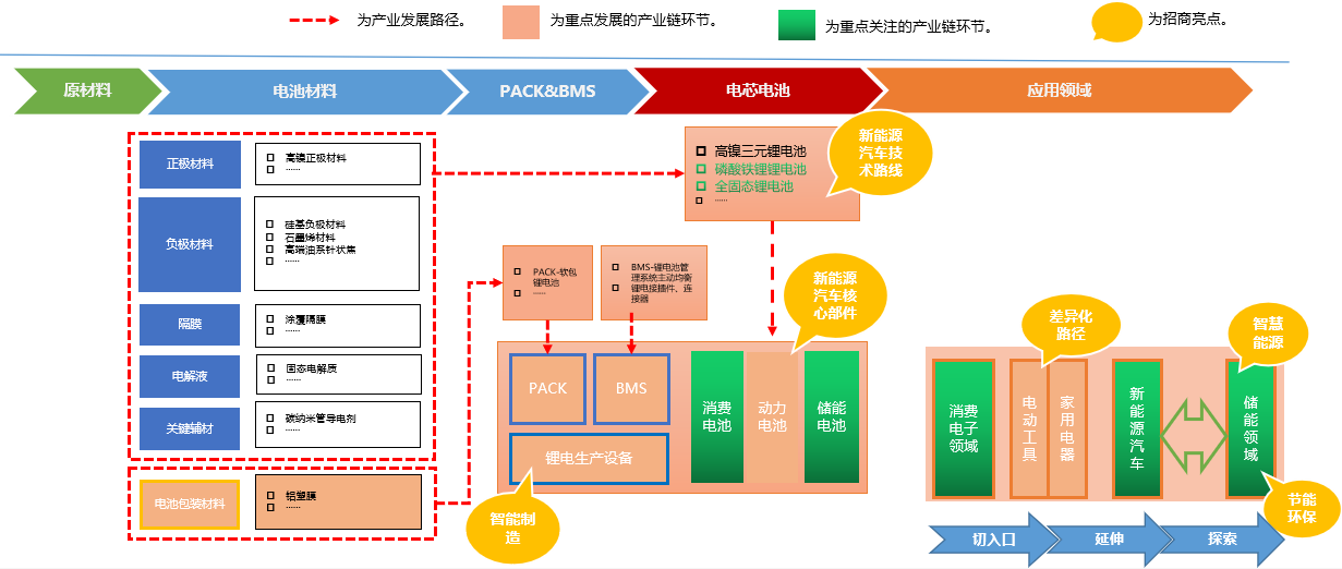 黃橋經濟開發區鋰電產業規劃 黃橋經濟開發區鋰電產業規劃