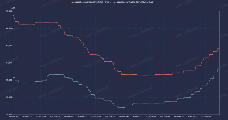 SMM碳酸鋰平均價 SMM碳酸鋰平均價