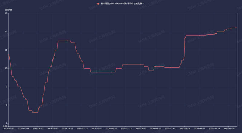 鈷中間品（25%-35%，CIF中國）-平均價