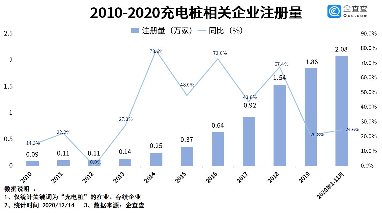 最近十年國內充電樁相關企業新注冊量