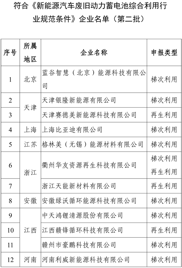 《新能源汽車廢舊動力蓄電池綜合利用行業(yè)規(guī)范條件》企業(yè)名單（第二批）