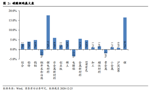 新能源車需求火爆助推鋰價,碳酸鋰毛利指數級增加 新能源車需求火爆助推鋰價,碳酸鋰毛利指數級增加