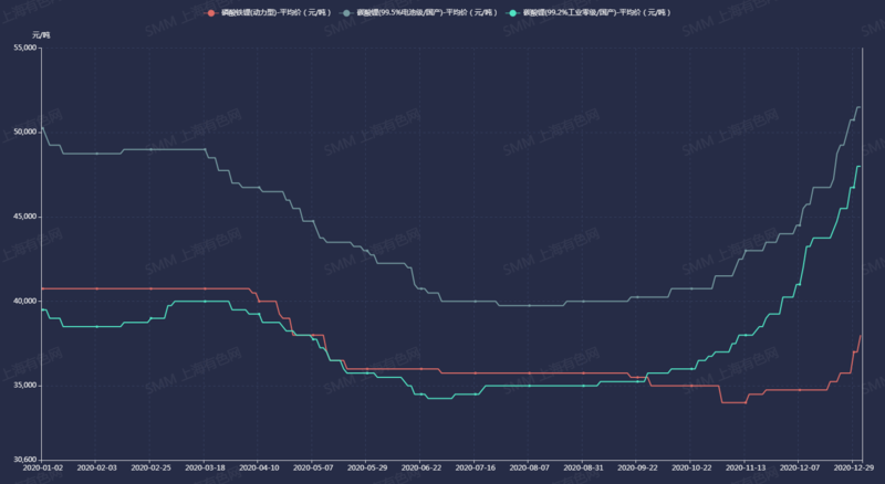 終端需求旺盛、企業爭相加碼新產能 磷酸鐵鋰價格將飛得更高？