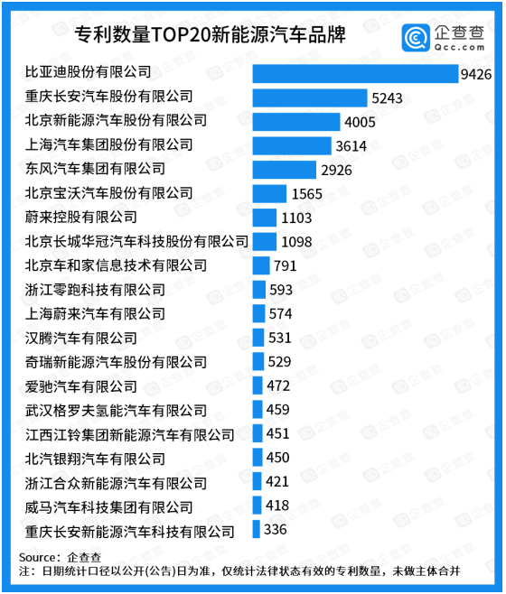 專利總量TOP20：比亞迪摘得魁首，蔚來汽車有效專利共1677件 