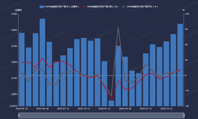 2019年1月至2020年12月中國硫酸鈷產量