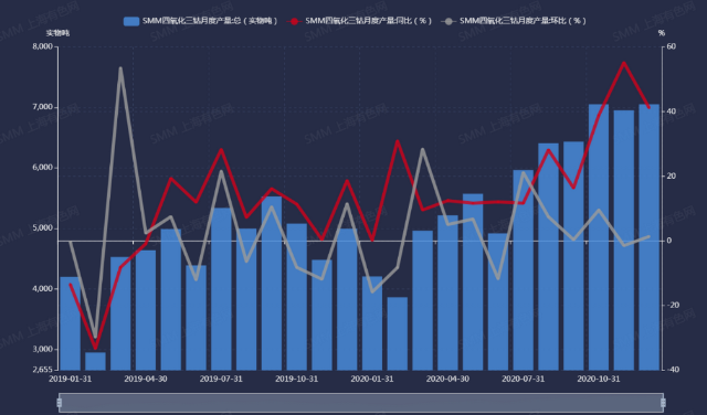 2019年1月至2020年12月中國四氧化三鈷產量