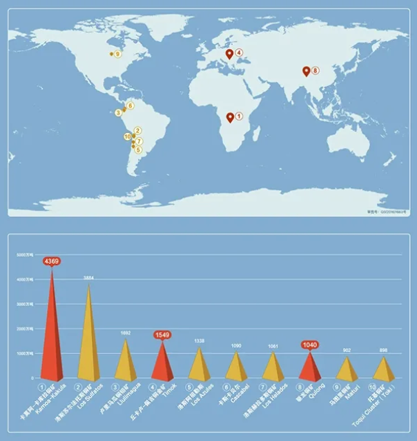  △新世紀全球十大新發(fā)現銅礦山
