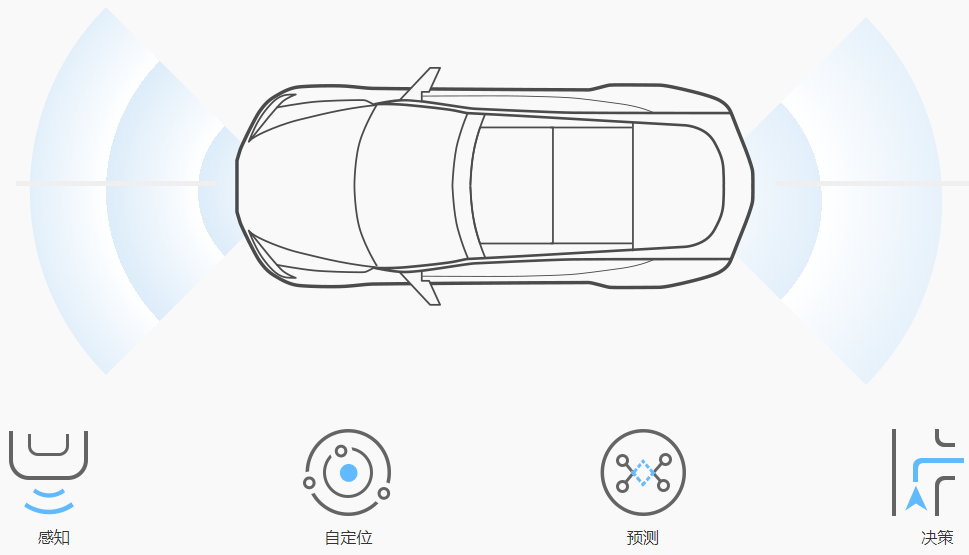 一場沒有硝煙的戰爭：將智能駕駛核心部件自主化率提至30％