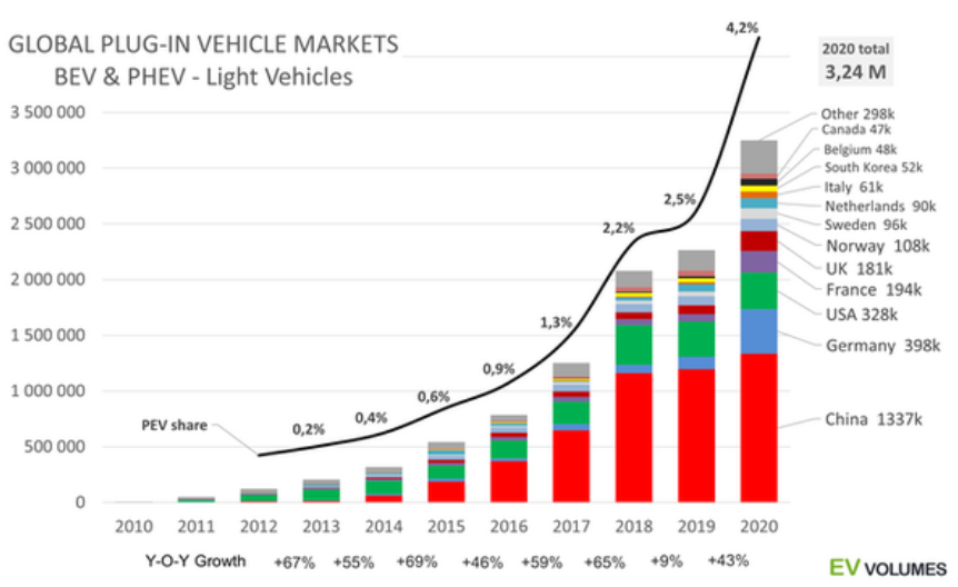 EV-volumes銷量統計