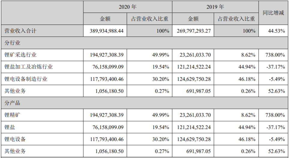 *ST融捷2020年營業收入構成（單位：元）